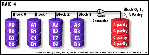 RAID-Level 4