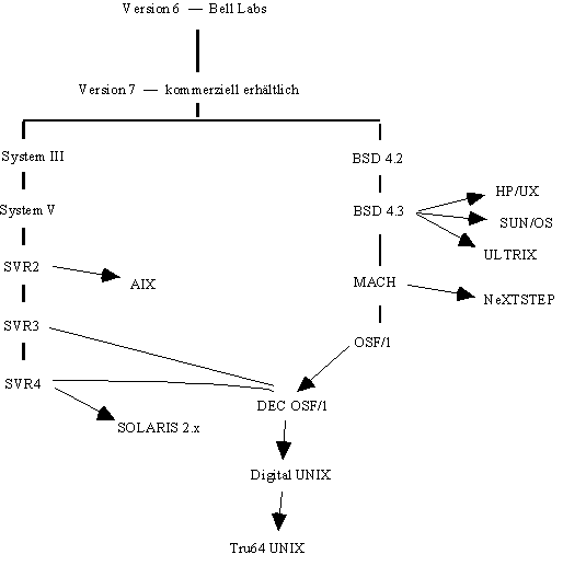 Historische Entwicklung von Unix